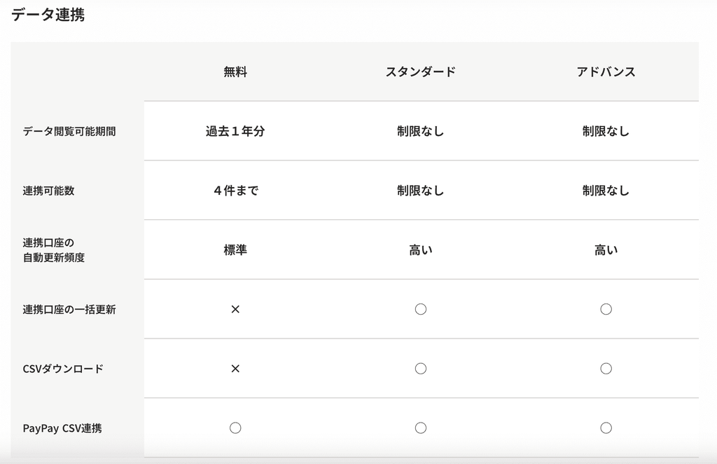 マネーフォワード ME プランごとのデータ連携